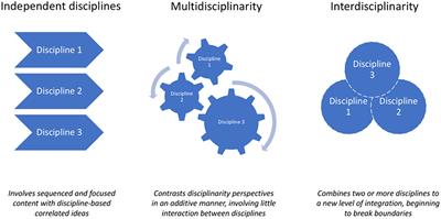 Driving Medical Innovation Through Interdisciplinarity: Unique Opportunities and Challenges